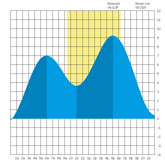 Ouzinkie tide chart for Thursday, November 2, 2023