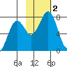 Ouzinkie tide chart for Thursday, November 2, 2023
