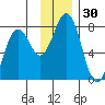 Ouzinkie tide chart for Thursday, November 30, 2023