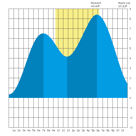 Ouzinkie tide chart for Friday, November 3, 2023