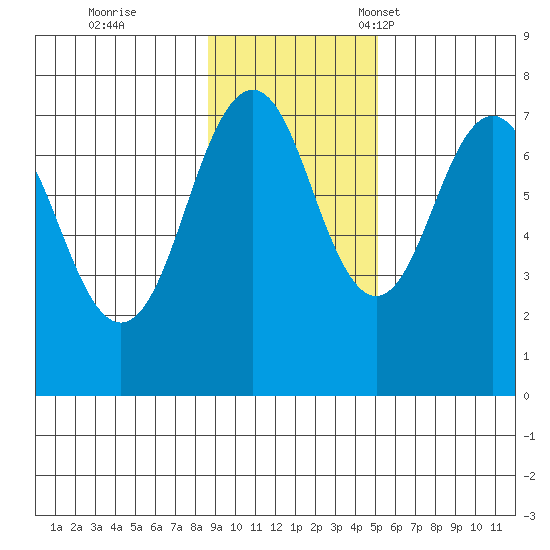 Ouzinkie tide chart for Wednesday, November 8, 2023