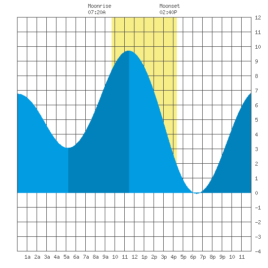 Ouzinkie tide chart for Sunday, December 10, 2023