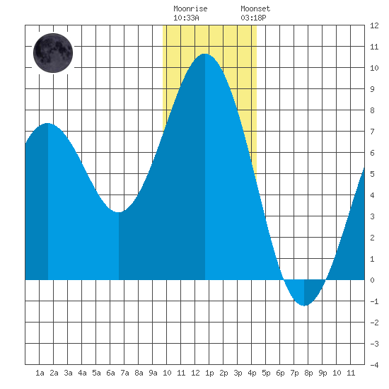 Ouzinkie tide chart for Tuesday, December 12, 2023