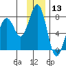 Ouzinkie tide chart for Wednesday, December 13, 2023