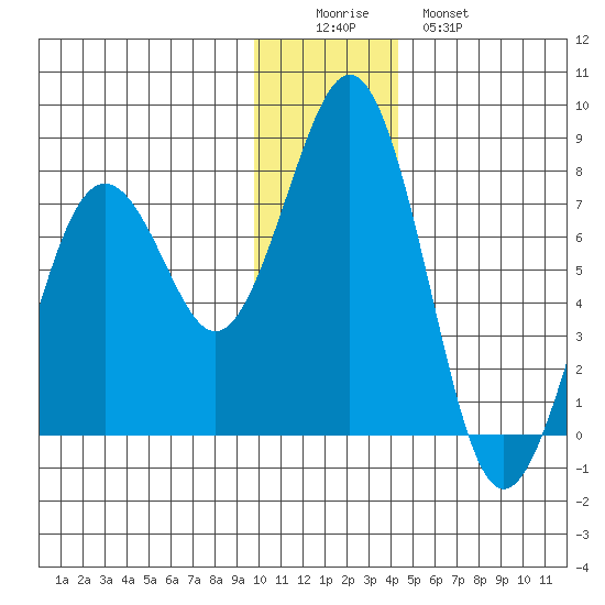 Ouzinkie tide chart for Thursday, December 14, 2023