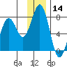 Ouzinkie tide chart for Thursday, December 14, 2023
