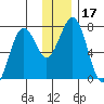 Ouzinkie tide chart for Sunday, December 17, 2023