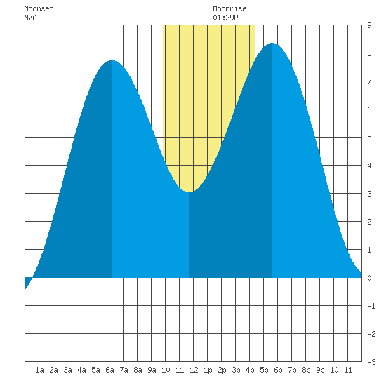 Ouzinkie tide chart for Monday, December 18, 2023