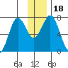 Ouzinkie tide chart for Monday, December 18, 2023