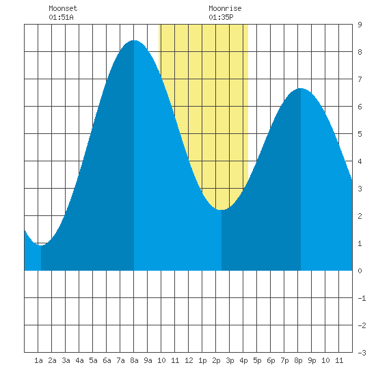 Ouzinkie tide chart for Wednesday, December 20, 2023