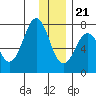 Ouzinkie tide chart for Thursday, December 21, 2023