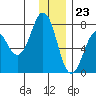 Ouzinkie tide chart for Saturday, December 23, 2023