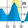 Ouzinkie tide chart for Monday, December 25, 2023
