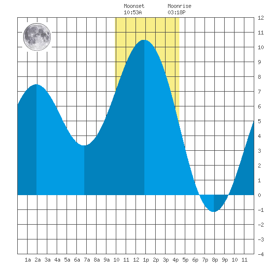 Ouzinkie tide chart for Tuesday, December 26, 2023