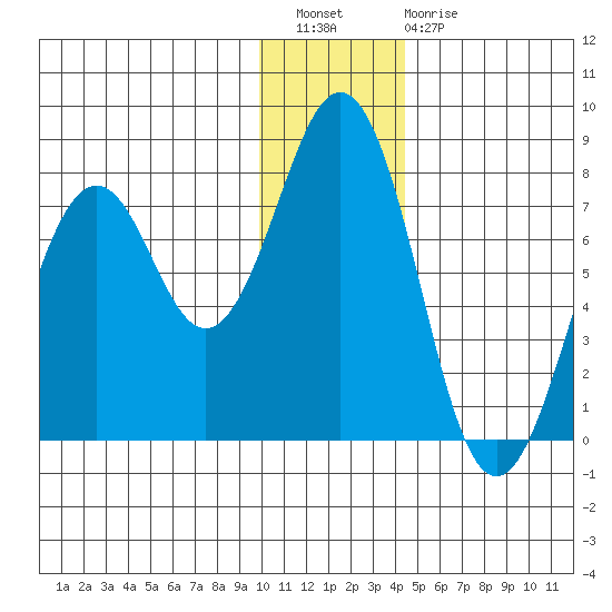 Ouzinkie tide chart for Wednesday, December 27, 2023