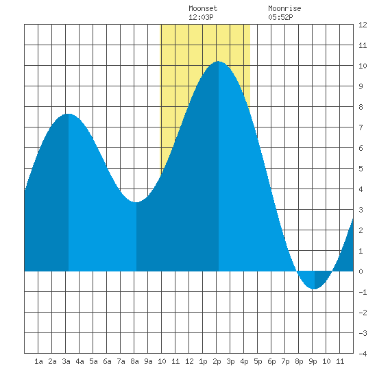 Ouzinkie tide chart for Thursday, December 28, 2023