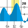 Ouzinkie tide chart for Thursday, December 28, 2023