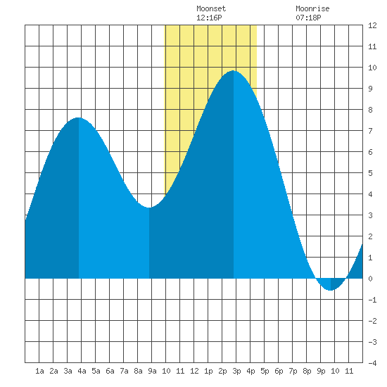 Ouzinkie tide chart for Friday, December 29, 2023