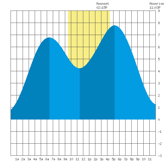 Ouzinkie tide chart for Sunday, December 3, 2023