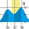 Ouzinkie tide chart for Sunday, December 3, 2023