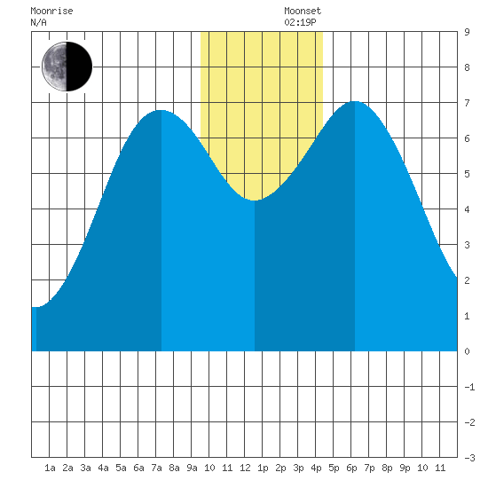 Ouzinkie tide chart for Monday, December 4, 2023