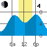 Ouzinkie tide chart for Monday, December 4, 2023