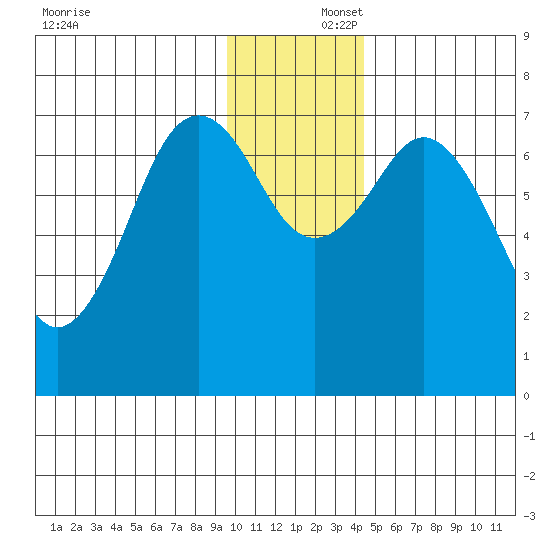Ouzinkie tide chart for Tuesday, December 5, 2023