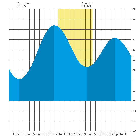 Ouzinkie tide chart for Wednesday, December 6, 2023