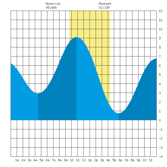 Ouzinkie tide chart for Saturday, December 9, 2023