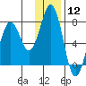 Ouzinkie tide chart for Friday, January 12, 2024