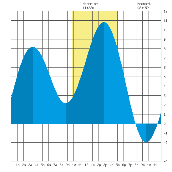 Ouzinkie tide chart for Saturday, January 13, 2024