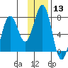 Ouzinkie tide chart for Saturday, January 13, 2024