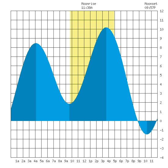Ouzinkie tide chart for Sunday, January 14, 2024