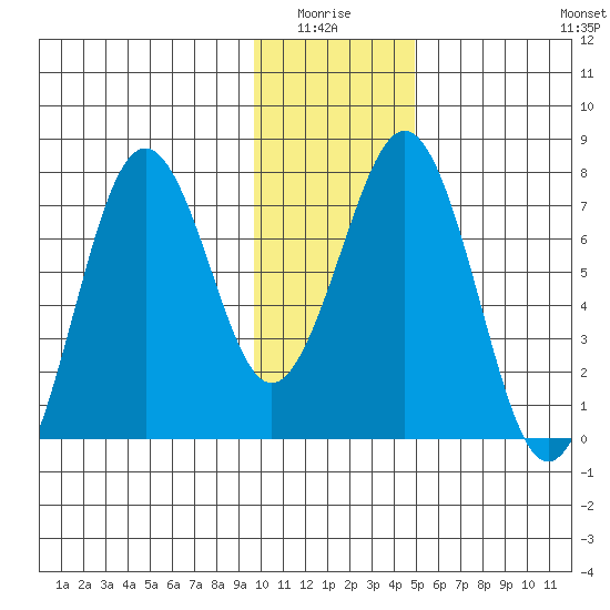 Ouzinkie tide chart for Monday, January 15, 2024