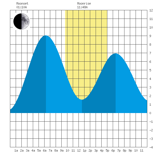 Ouzinkie tide chart for Wednesday, January 17, 2024