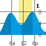 Ouzinkie tide chart for Monday, January 1, 2024