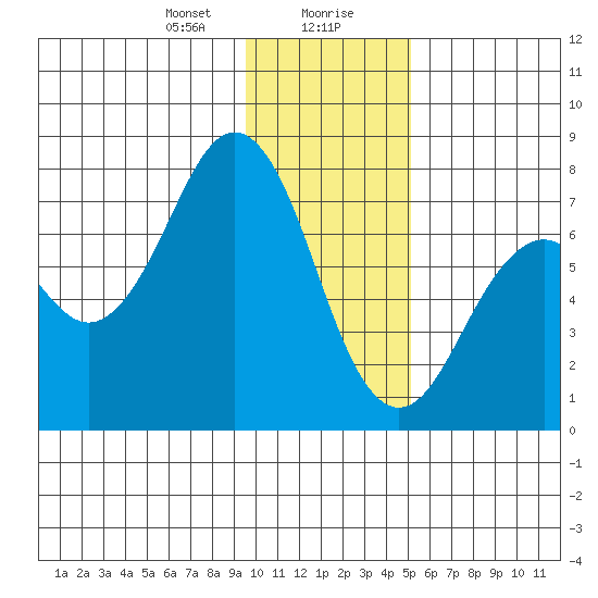 Ouzinkie tide chart for Saturday, January 20, 2024