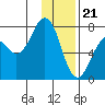 Ouzinkie tide chart for Sunday, January 21, 2024