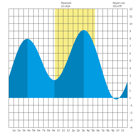 Ouzinkie tide chart for Sunday, January 28, 2024