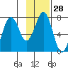 Ouzinkie tide chart for Sunday, January 28, 2024