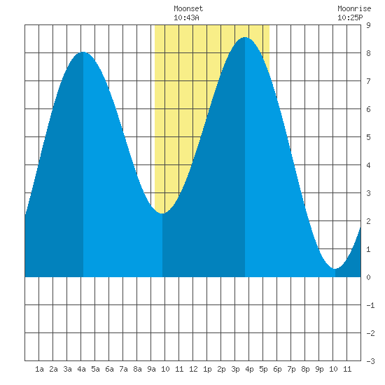 Ouzinkie tide chart for Monday, January 29, 2024