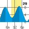 Ouzinkie tide chart for Monday, January 29, 2024