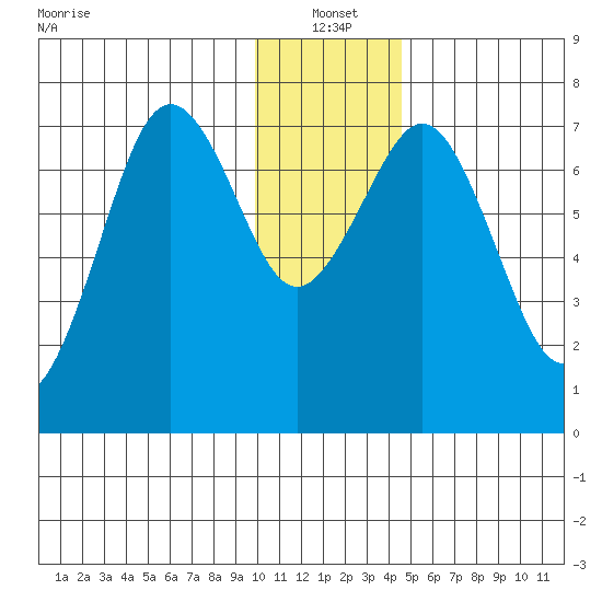 Ouzinkie tide chart for Tuesday, January 2, 2024