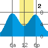 Ouzinkie tide chart for Tuesday, January 2, 2024