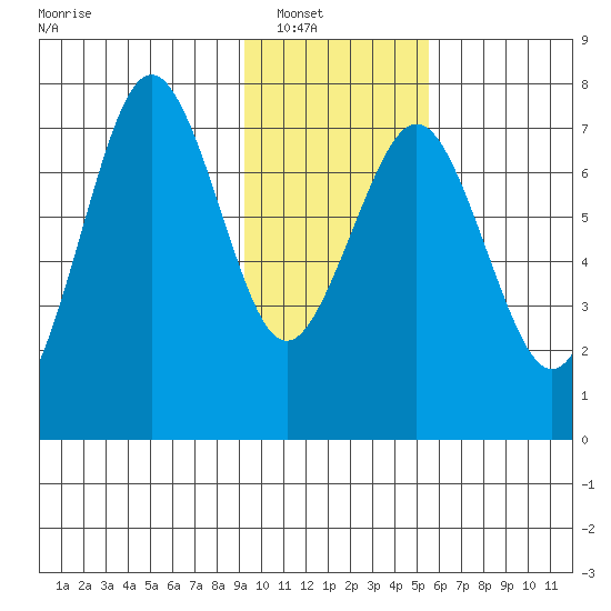 Ouzinkie tide chart for Wednesday, January 31, 2024