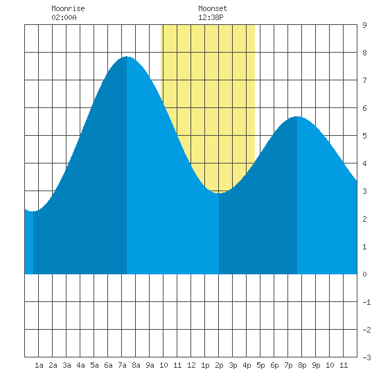 Ouzinkie tide chart for Thursday, January 4, 2024