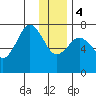 Ouzinkie tide chart for Thursday, January 4, 2024