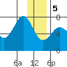 Ouzinkie tide chart for Friday, January 5, 2024