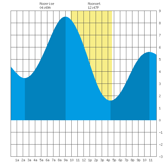 Ouzinkie tide chart for Saturday, January 6, 2024