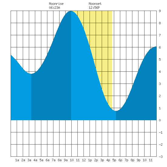 Ouzinkie tide chart for Sunday, January 7, 2024